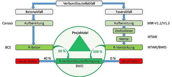 WIR-V1.5 | MultiMaterialRecycling Blockdiagramm der Verwertung von Verbundabfällen zu Beton und Fasern