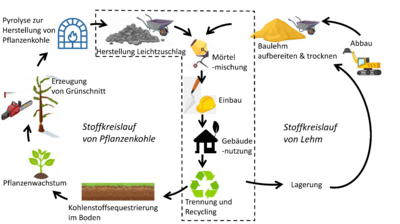Illustration des Stoffkreislaufs von Pflanzenkohle und Lehm